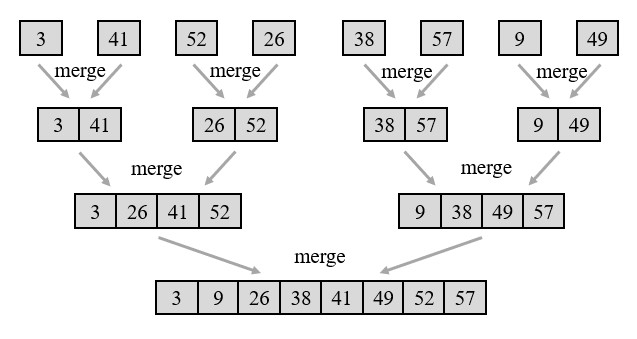 CLRS Solutions | Exercise 2.3-1 | Getting Started