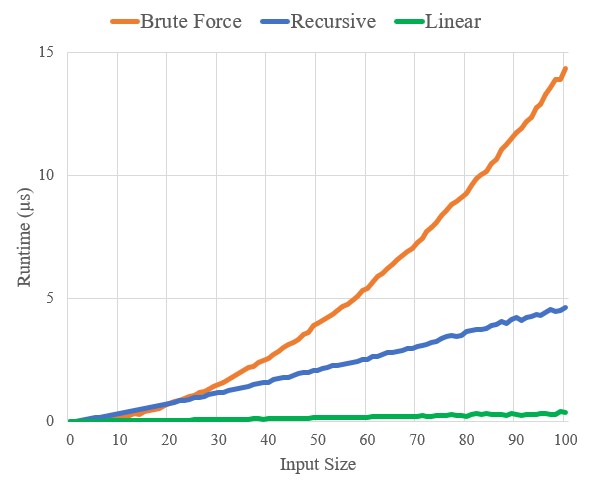 Maximum Subarray Runtime Comparison