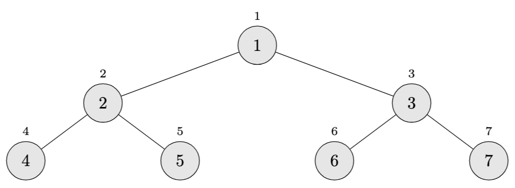 Sorted Array as Min-Heap