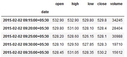 DataFrame head for 1 minute OHLC data