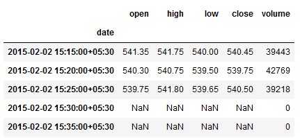 Wrongly sampled after market data