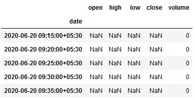 Wrongly sampled non-trading day data